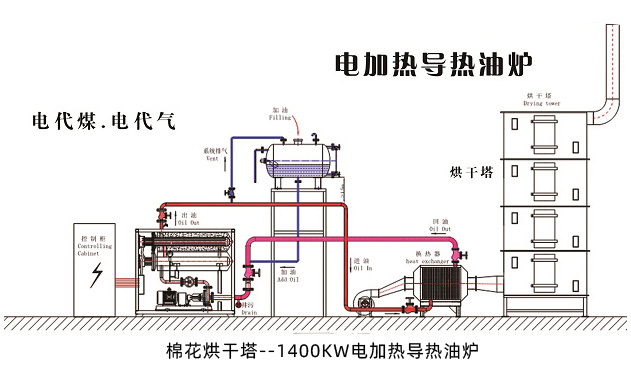 棉花烘干塔--1400KW电加热导热油炉.jpg